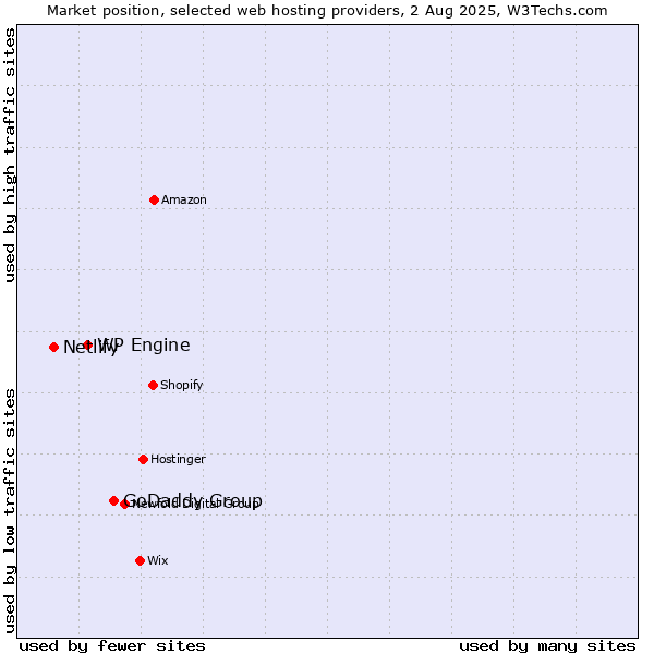 Market position of GoDaddy Group vs. WP Engine vs. Netlify