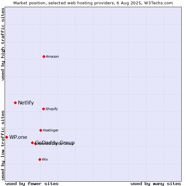 Market position of GoDaddy Group vs. Netlify vs. WP.one