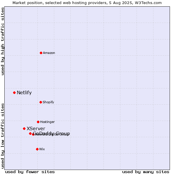Market position of GoDaddy Group vs. XServer vs. Netlify