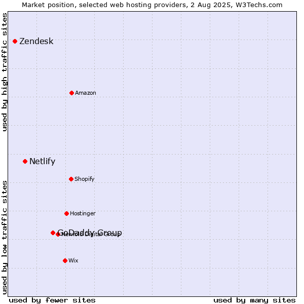 Market position of GoDaddy Group vs. Netlify vs. Zendesk