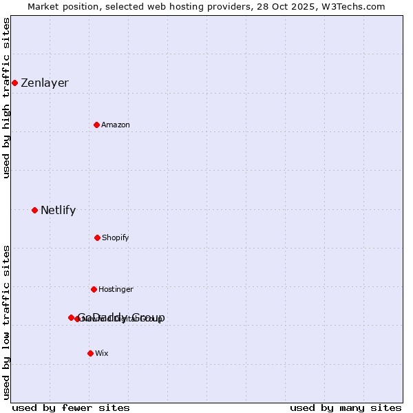 Market position of GoDaddy Group vs. Netlify vs. Zenlayer