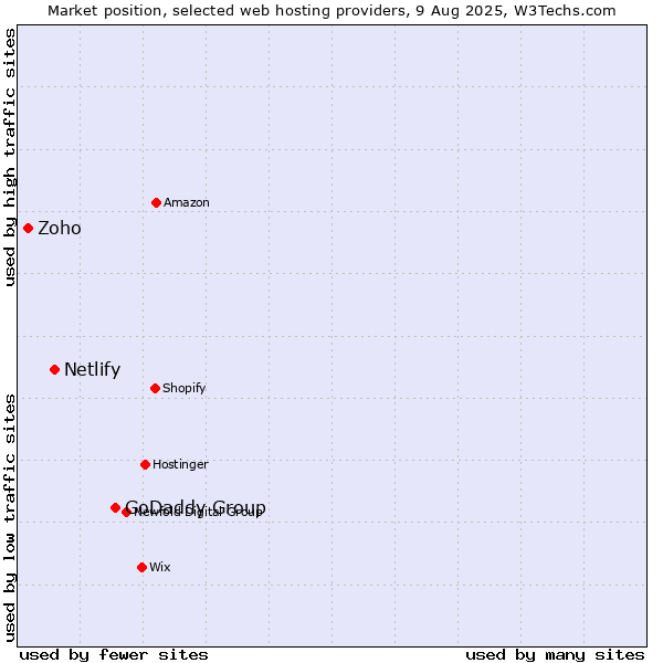Market position of GoDaddy Group vs. Netlify vs. Zoho
