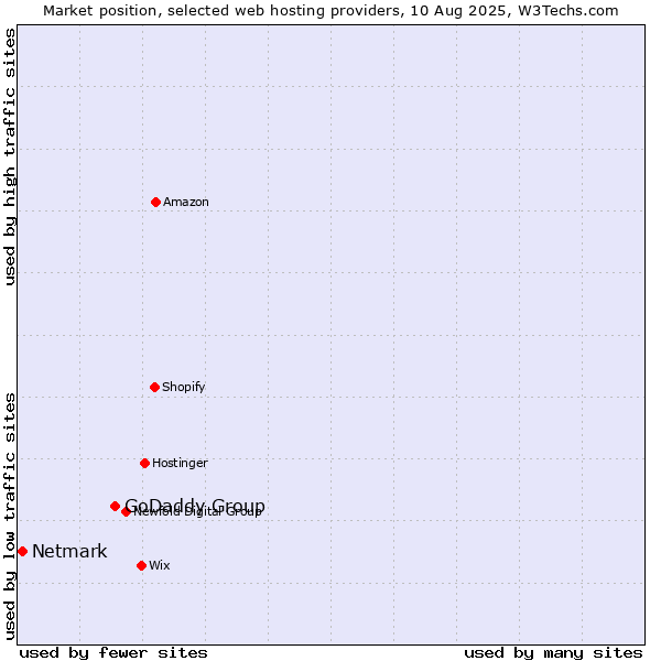 Market position of GoDaddy Group vs. Netmark
