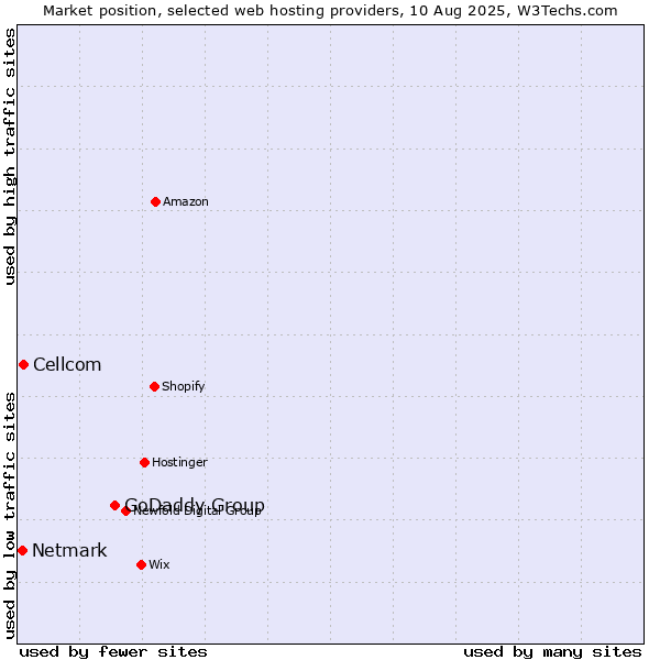 Market position of GoDaddy Group vs. Cellcom vs. Netmark
