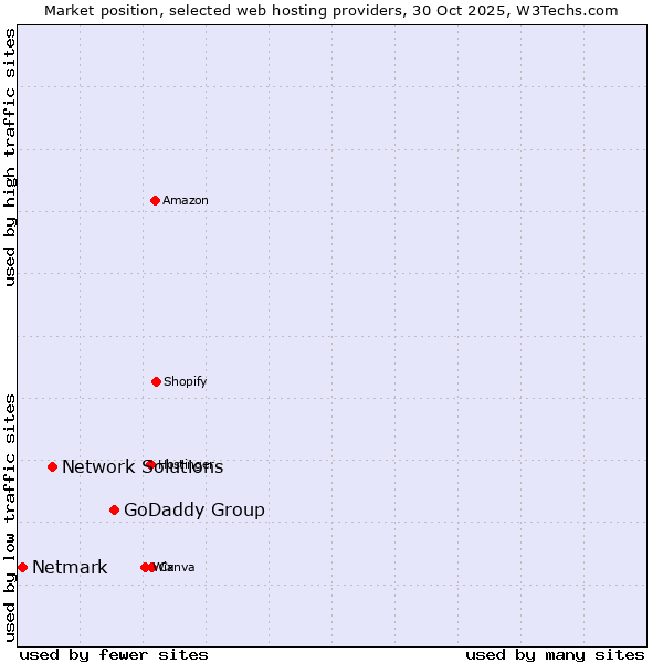 Market position of GoDaddy Group vs. Network Solutions vs. Netmark
