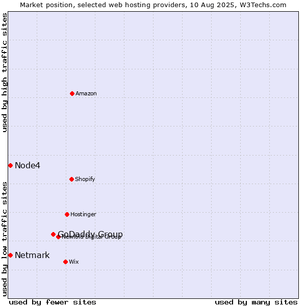 Market position of GoDaddy Group vs. Netmark vs. Node4