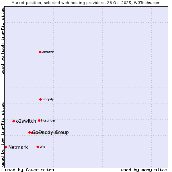 Market position of GoDaddy Group vs. o2switch vs. Netmark