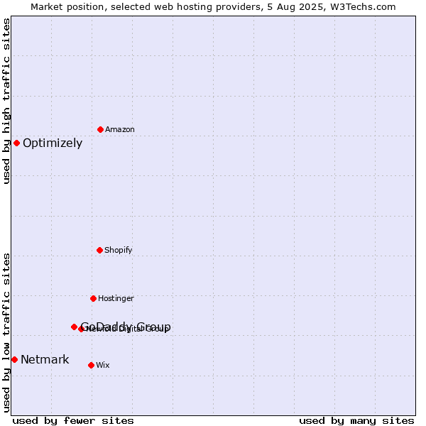 Market position of GoDaddy Group vs. Optimizely vs. Netmark