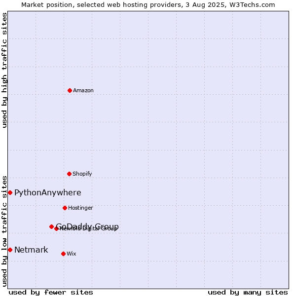 Market position of GoDaddy Group vs. Netmark vs. PythonAnywhere