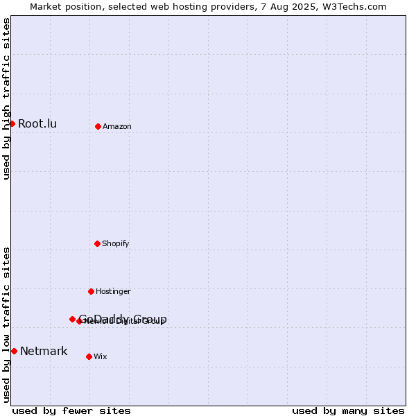 Market position of GoDaddy Group vs. Netmark vs. Root.lu