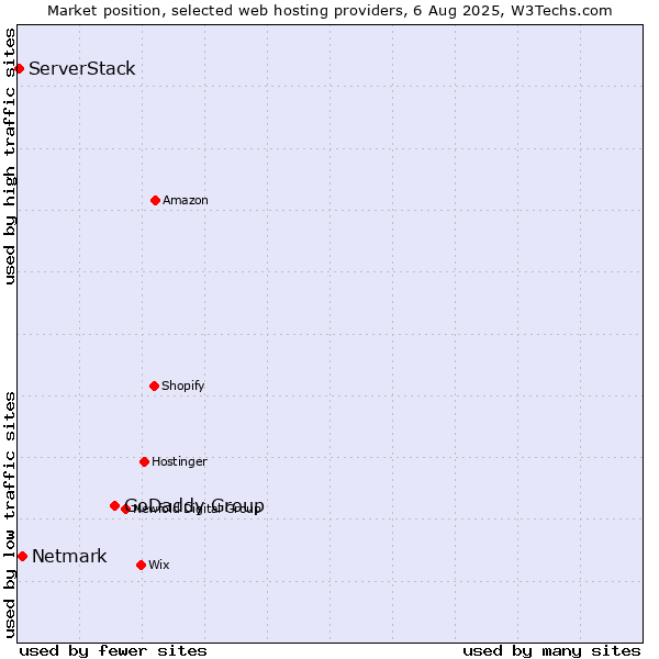 Market position of GoDaddy Group vs. Netmark vs. ServerStack