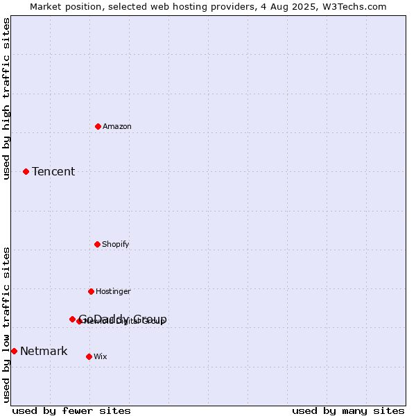 Market position of GoDaddy Group vs. Tencent vs. Netmark