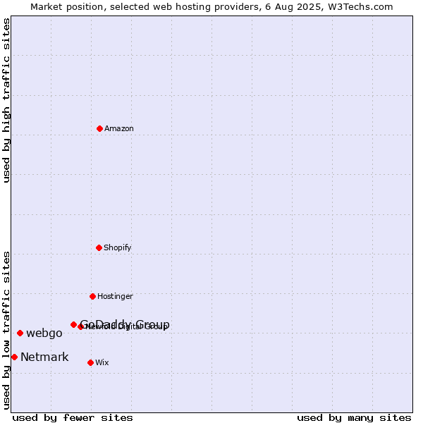 Market position of GoDaddy Group vs. webgo vs. Netmark