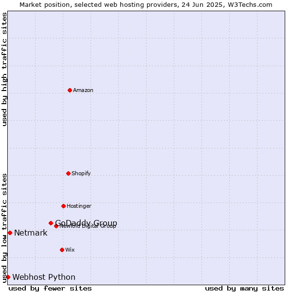 Market position of GoDaddy Group vs. Netmark vs. Webhost Python