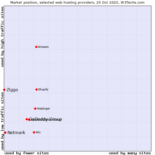 Market position of GoDaddy Group vs. Netmark vs. Ziggo
