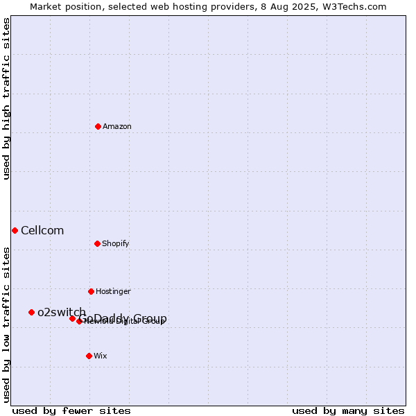 Market position of GoDaddy Group vs. o2switch vs. Cellcom