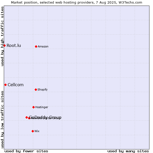 Market position of GoDaddy Group vs. Cellcom vs. Root.lu