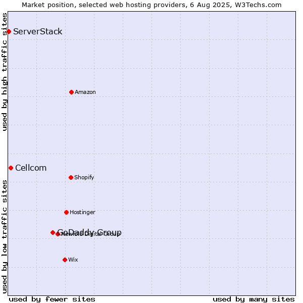 Market position of GoDaddy Group vs. Cellcom vs. ServerStack