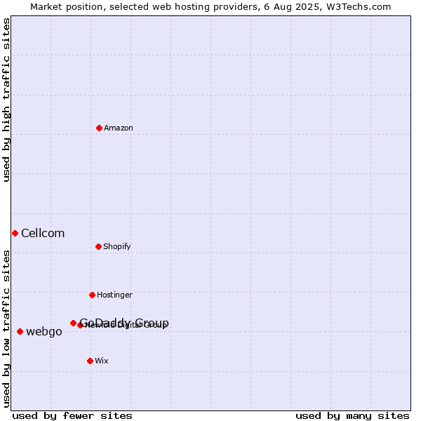 Market position of GoDaddy Group vs. webgo vs. Cellcom