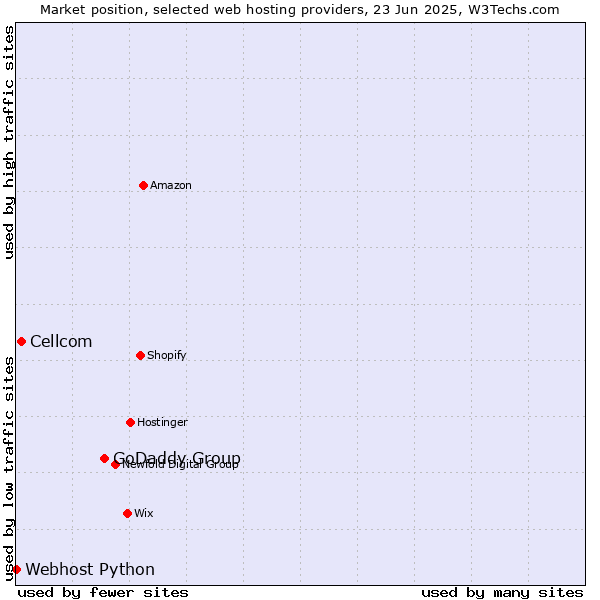 Market position of GoDaddy Group vs. Cellcom vs. Webhost Python