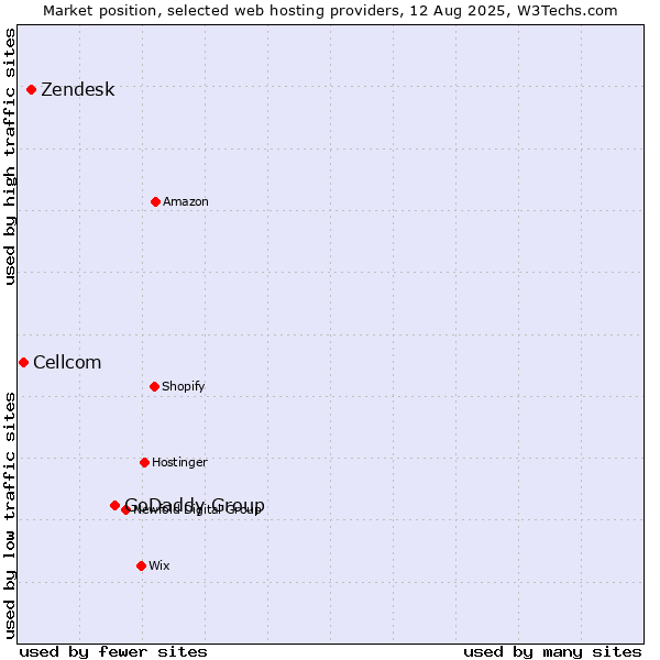 Market position of GoDaddy Group vs. Zendesk vs. Cellcom