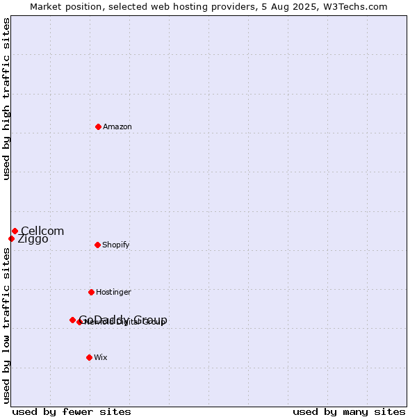 Market position of GoDaddy Group vs. Cellcom vs. Ziggo
