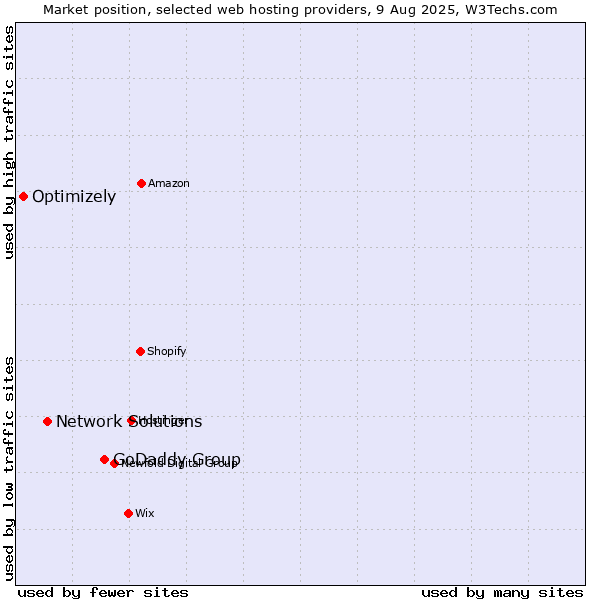 Market position of GoDaddy Group vs. Network Solutions vs. Optimizely