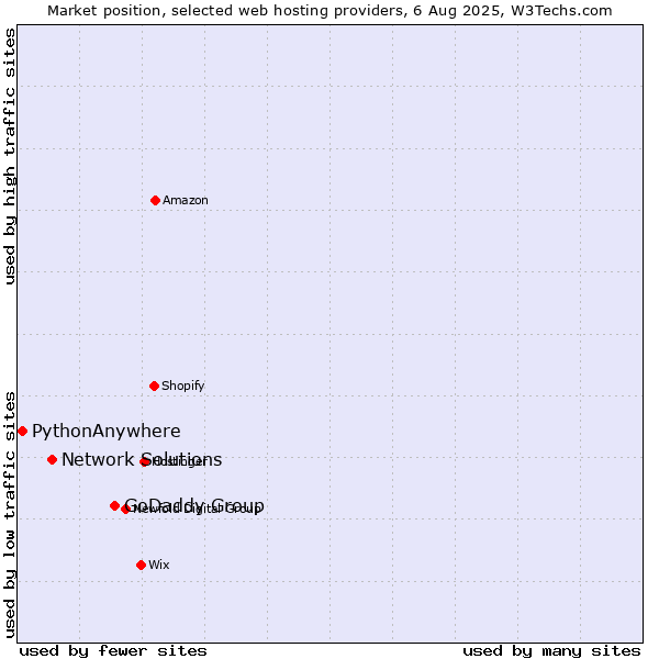Market position of GoDaddy Group vs. Network Solutions vs. PythonAnywhere