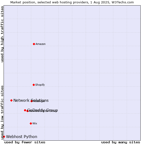 Market position of GoDaddy Group vs. Network Solutions vs. Webhost Python
