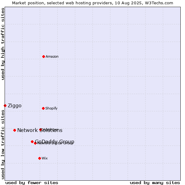 Market position of GoDaddy Group vs. Network Solutions vs. Ziggo