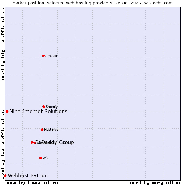 Market position of GoDaddy Group vs. Nine Internet Solutions vs. Webhost Python