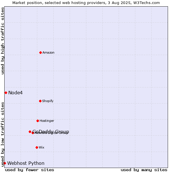 Market position of GoDaddy Group vs. Node4 vs. Webhost Python