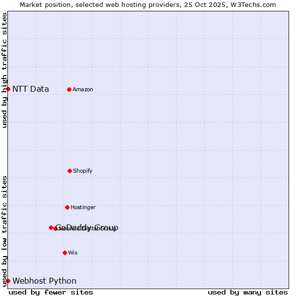 Market position of GoDaddy Group vs. Webhost Python vs. NTT Data