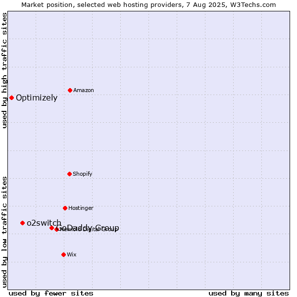 Market position of GoDaddy Group vs. o2switch vs. Optimizely