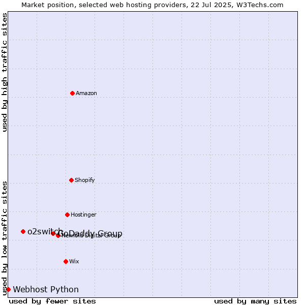 Market position of GoDaddy Group vs. o2switch vs. Webhost Python