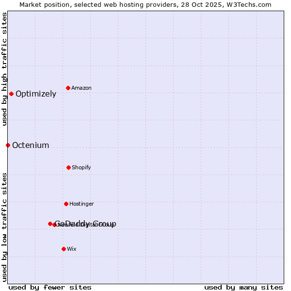 Market position of GoDaddy Group vs. Optimizely vs. Octenium