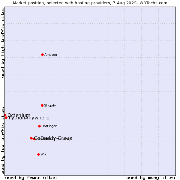 Market position of GoDaddy Group vs. PythonAnywhere vs. Octenium