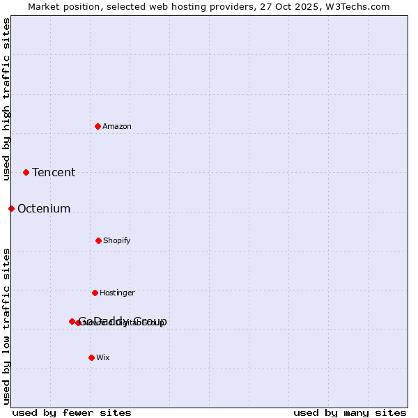 Market position of GoDaddy Group vs. Tencent vs. Octenium