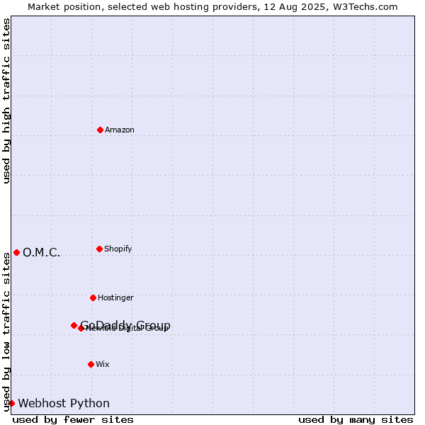 Market position of GoDaddy Group vs. O.M.C. vs. Webhost Python