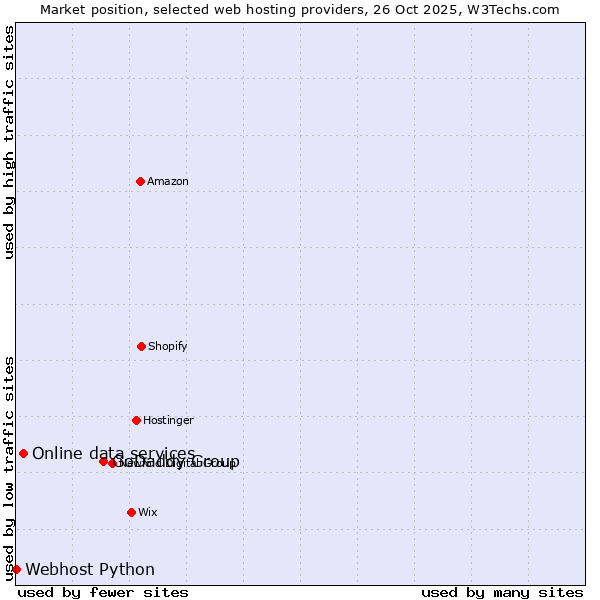 Market position of GoDaddy Group vs. Online data services vs. Webhost Python