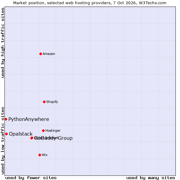 Market position of GoDaddy Group vs. Opalstack vs. PythonAnywhere