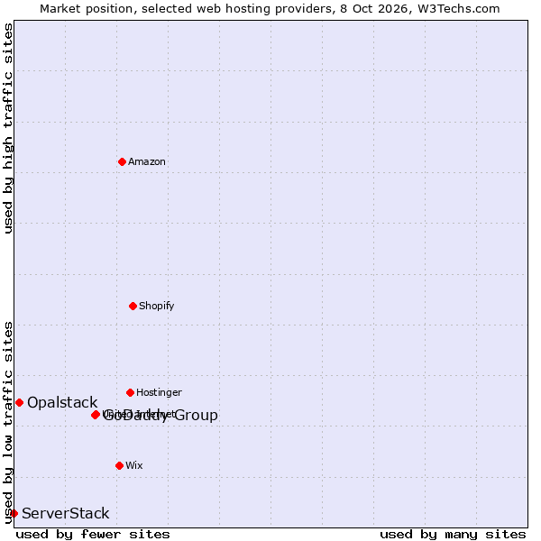 Market position of GoDaddy Group vs. Opalstack vs. ServerStack