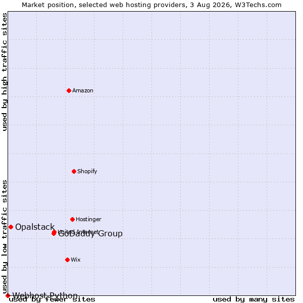 Market position of GoDaddy Group vs. Opalstack vs. Webhost Python