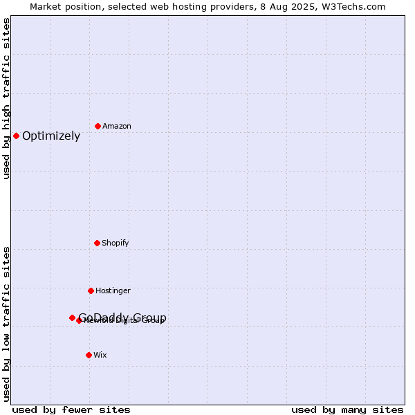 Market position of GoDaddy Group vs. Optimizely
