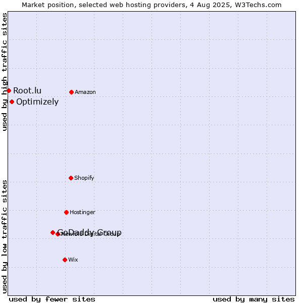 Market position of GoDaddy Group vs. Optimizely vs. Root.lu