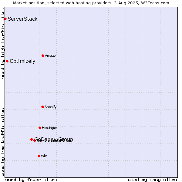 Market position of GoDaddy Group vs. Optimizely vs. ServerStack