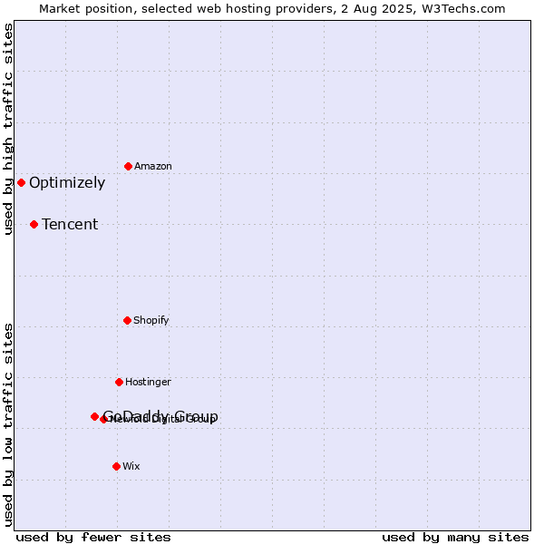 Market position of GoDaddy Group vs. Tencent vs. Optimizely