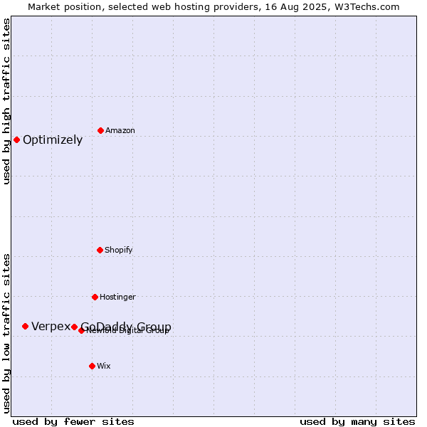 Market position of GoDaddy Group vs. Verpex vs. Optimizely