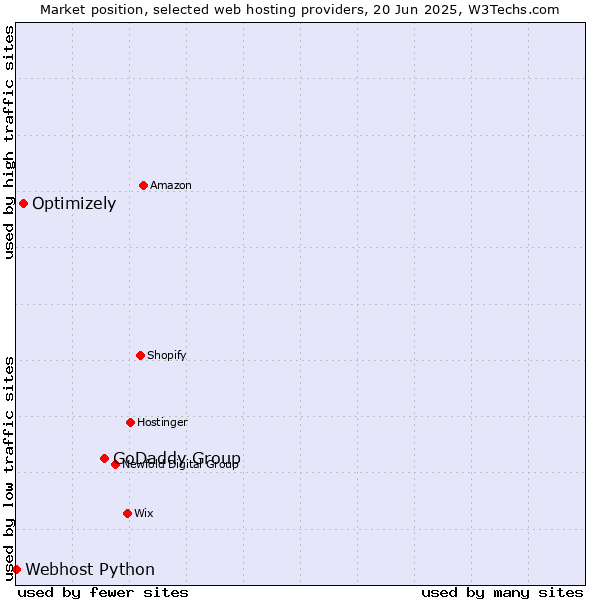 Market position of GoDaddy Group vs. Optimizely vs. Webhost Python