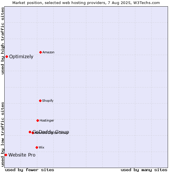Market position of GoDaddy Group vs. Optimizely vs. Website Pro